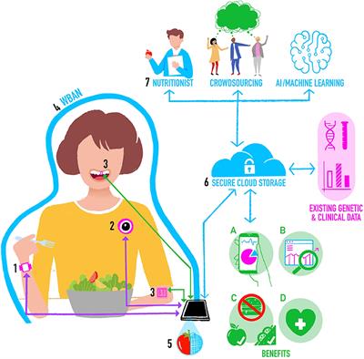 Future Directions for Integrative Objective Assessment of Eating Using Wearable Sensing Technology